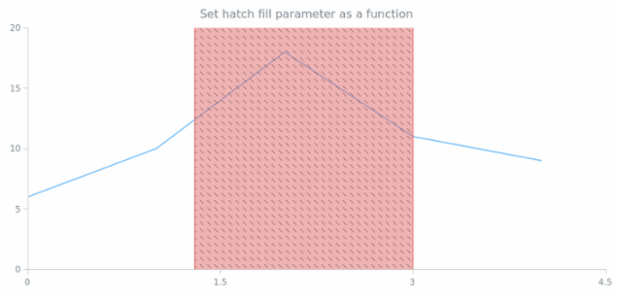 anychart.core.annotations.VerticalRange.hatchFill set asFunc created by AnyChart Team