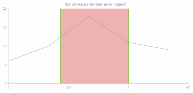 anychart.core.annotations.VerticalRange.stroke set asObj created by AnyChart Team