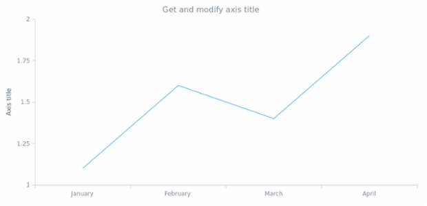anychart.core.axes.Linear.title get created by AnyChart Team