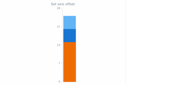 anychart.core.axes.LinearGauge.offset set created by AnyChart Team