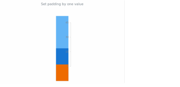 anychart.core.axes.LinearGauge.padding set asSingle created by AnyChart Team