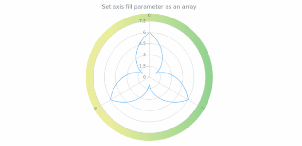 anychart.core.axes.Polar.fill set asArray created by AnyChart Team
