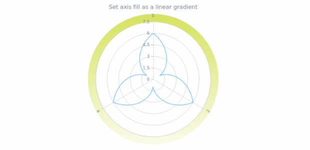 anychart.core.axes.Polar.fill set asLinear created by AnyChart Team
