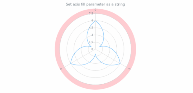 anychart.core.axes.Polar.fill set asString created by AnyChart Team
