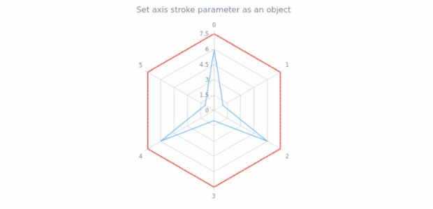 anychart.core.axes.Radar.stroke set asObj created by AnyChart Team
