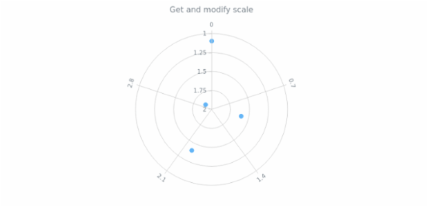 anychart.core.axes.Radial.scale get created by AnyChart Team