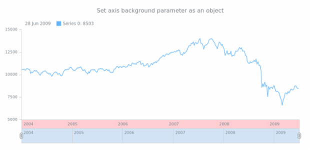 anychart.core.axes.StockDateTime.background set asObj created by AnyChart Team