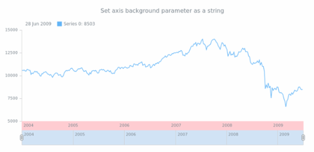 anychart.core.axes.StockDateTime.background set asString created by AnyChart Team