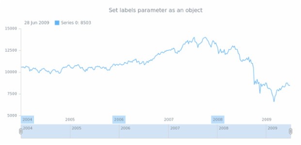 anychart.core.axes.StockDateTime.labels set asObj created by AnyChart Team
