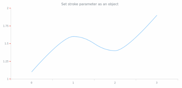 anychart.core.axes.Ticks.stroke set asObj created by AnyChart Team