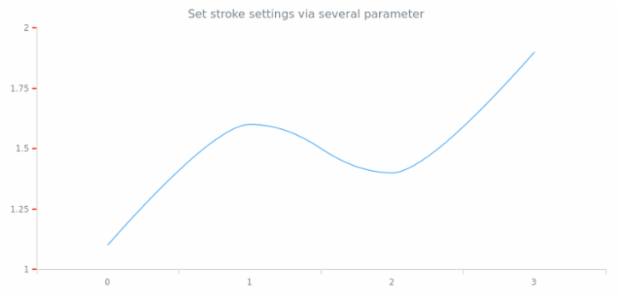anychart.core.axes.Ticks.stroke set asSeveral created by AnyChart Team