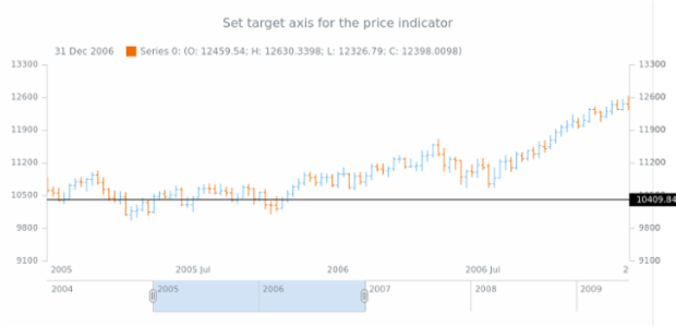 anychart.core.axisMarkers.CurrentPriceIndicator.axis created by AnyChart Team