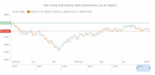 anychart.core.axisMarkers.CurrentPriceIndicator.fallingrisingLabel set asObj created by AnyChart Team