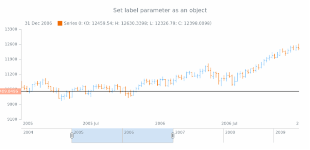 anychart.core.axisMarkers.CurrentPriceIndicator.label set asObj created by AnyChart Team