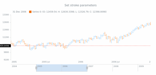 anychart.core.axisMarkers.CurrentPriceIndicator.stroke set created by AnyChart Team