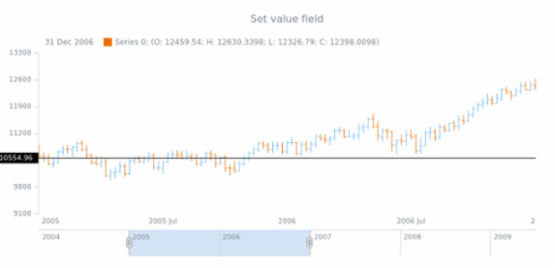 anychart.core.axisMarkers.CurrentPriceIndicator.valueField created by AnyChart Team