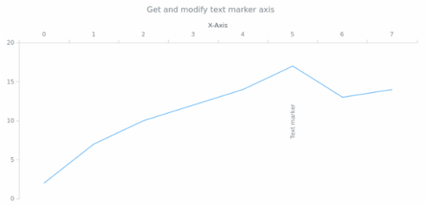 anychart.core.axisMarkers.Text.axis get created by AnyChart Team