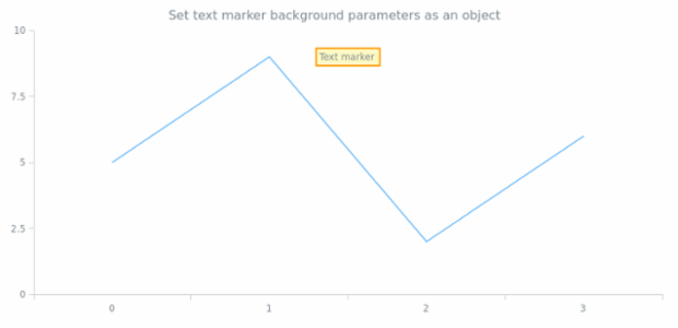 anychart.core.axisMarkers.Text.background set asObj created by AnyChart Team