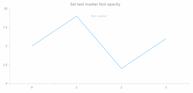 anychart.core.axisMarkers.Text.fontOpacity created by AnyChart Team