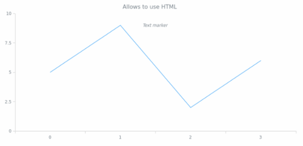 anychart.core.axisMarkers.Text.useHtml created by AnyChart Team