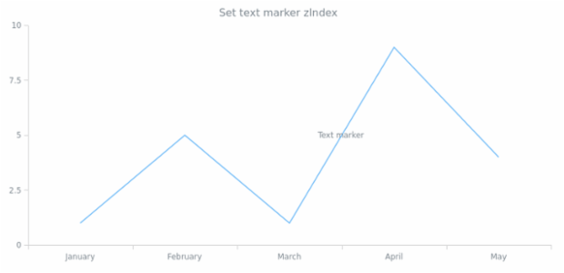 anychart.core.axisMarkers.Text.zIndex created by AnyChart Team
