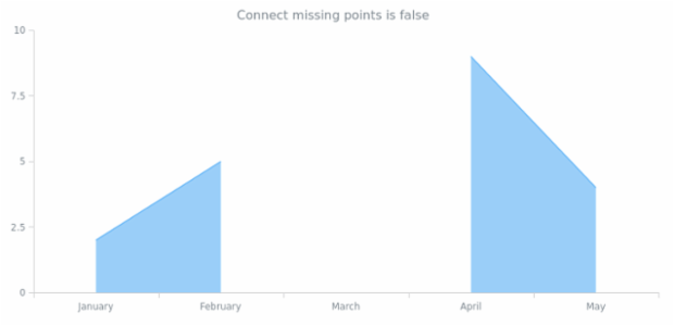 anychart.core.cartesian.series.Area.connectMissingPoints get created by AnyChart Team