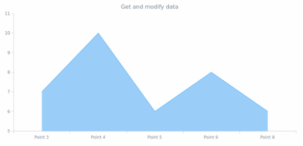 anychart.core.cartesian.series.Area.data get created by AnyChart Team