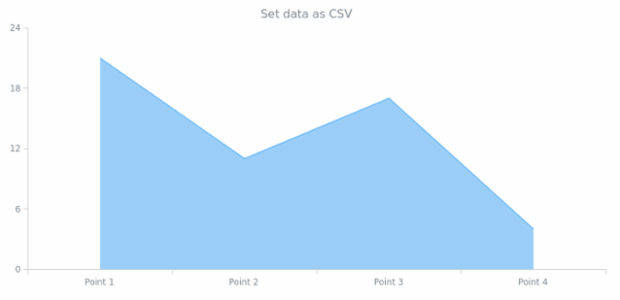 anychart.core.cartesian.series.Area.data set asCSV created by AnyChart Team