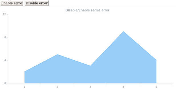 anychart.core.cartesian.series.Area.error set asDisable created by AnyChart Team