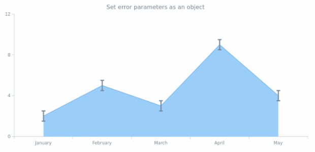 anychart.core.cartesian.series.Area.error set asObject created by AnyChart Team