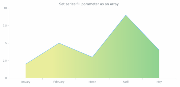 anychart.core.cartesian.series.Area.fill set asArray created by AnyChart Team