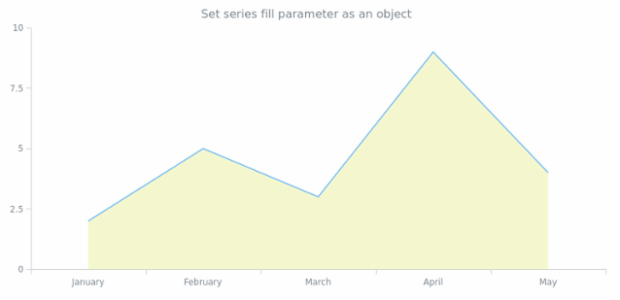 anychart.core.cartesian.series.Area.fill set asArray created by AnyChart Team