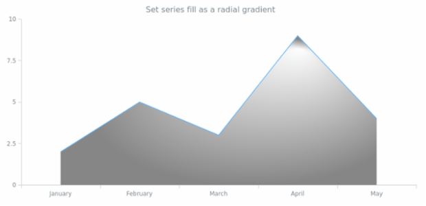 anychart.core.cartesian.series.Area.fill set asRadial created by AnyChart Team
