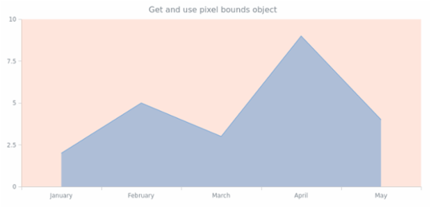 anychart.core.cartesian.series.Area.getPixelBounds created by AnyChart Team