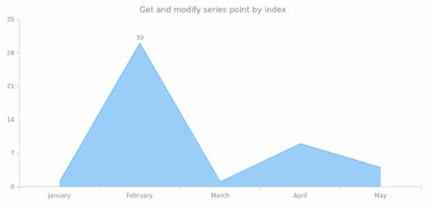 anychart.core.cartesian.series.Area.getPoint created by AnyChart Team