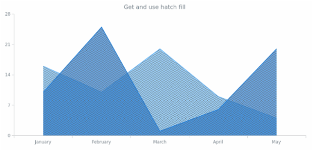 anychart.core.cartesian.series.Area.hatchFill get created by AnyChart Team