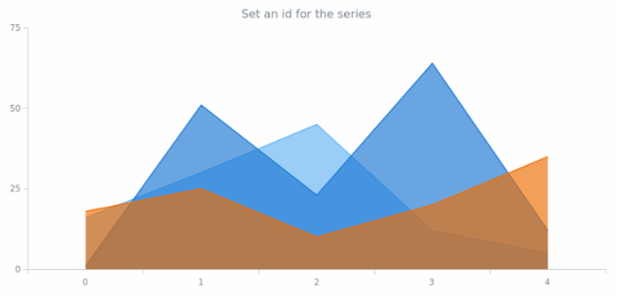 anychart.core.cartesian.series.Area.id set created by AnyChart Team