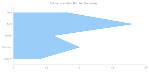 anychart.core.cartesian.series.Area.isVertical created by AnyChart Team