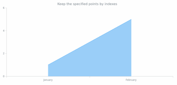anychart.core.cartesian.series.Area.keepOnlyPoints created by AnyChart Team