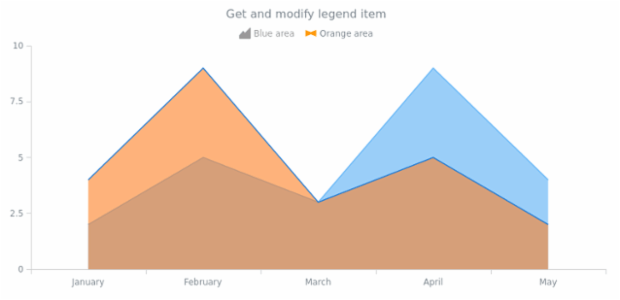 anychart.core.cartesian.series.Area.legendItem get created by AnyChart Team