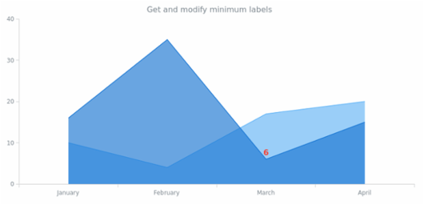 anychart.core.cartesian.series.Area.minLabels get created by AnyChart Team