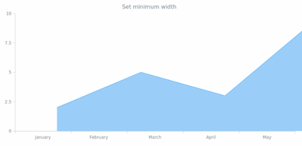 anychart.core.cartesian.series.Area.minWidth created by AnyChart Team