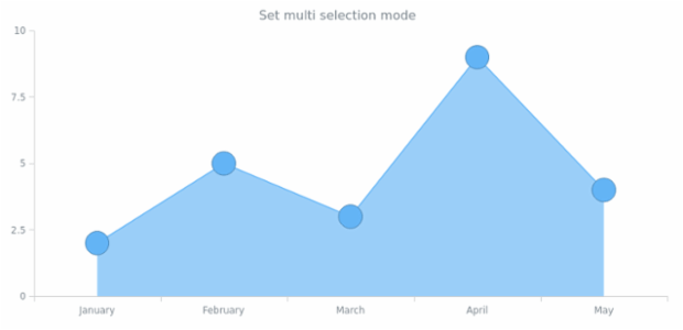 anychart.core.cartesian.series.Area.selectionMode set created by AnyChart Team