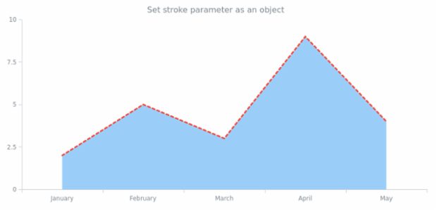 anychart.core.cartesian.series.Area.stroke set asObj created by AnyChart Team