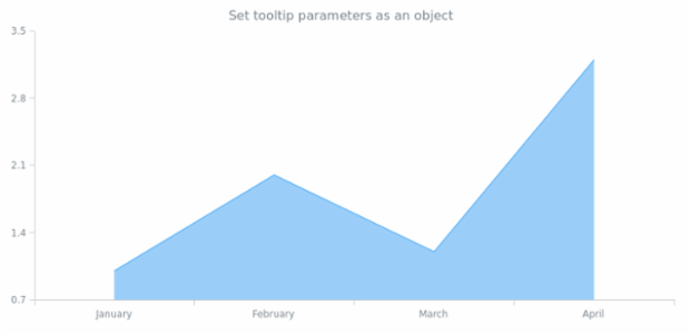 anychart.core.cartesian.series.Area.tooltip set asObject created by AnyChart Team