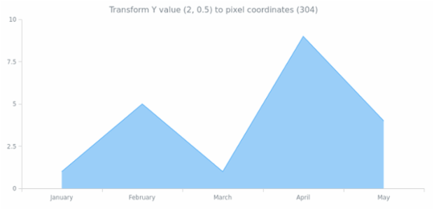 anychart.core.cartesian.series.Area.transformY created by AnyChart Team