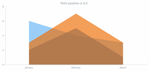 anychart.core.cartesian.series.Area.xPointPosition get created by AnyChart Team