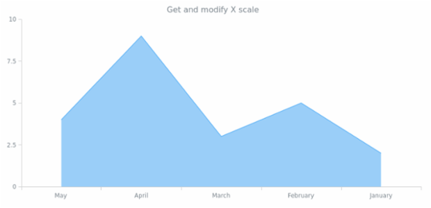 anychart.core.cartesian.series.Area.xScale get created by AnyChart Team