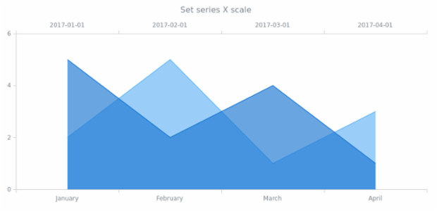 anychart.core.cartesian.series.Area.xScale set created by AnyChart Team
