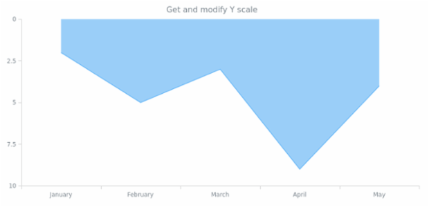 anychart.core.cartesian.series.Area.yScale get created by AnyChart Team